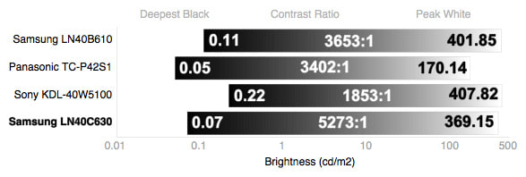 Contrast Chart