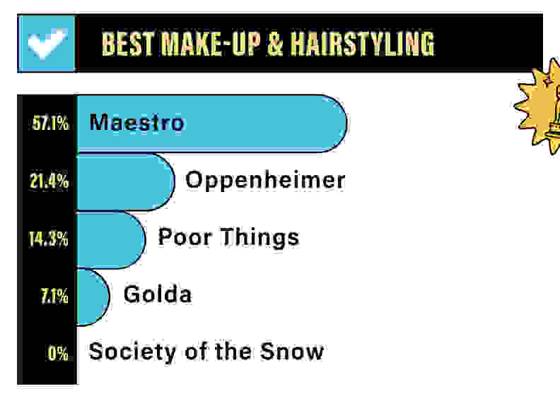 A bar graph depicting the Reviewed staff rankings for Best Make-up and Hairstyling: 57.1% for Maestro, 21.4% for Oppenheimer, 14.3% for Poor Things, 7.1% for Golda, 0% for Society of the Snow.