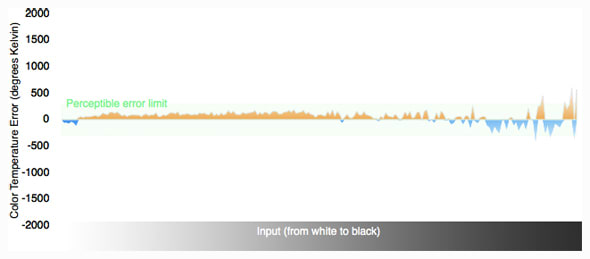 Color Temperature Graph