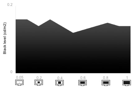 Tunnel Contrast Chart