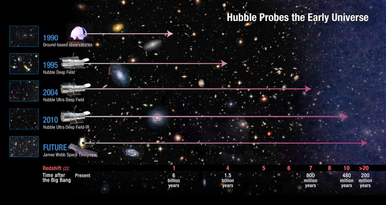 NASA chart depicting evolution of detecting the early universe.