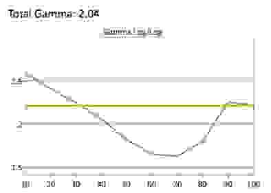 SDR Gamma