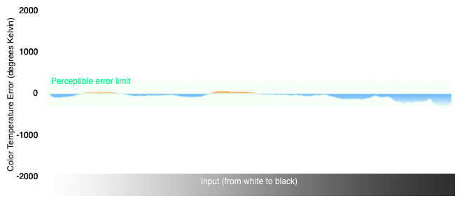 Color Temperature Chart
