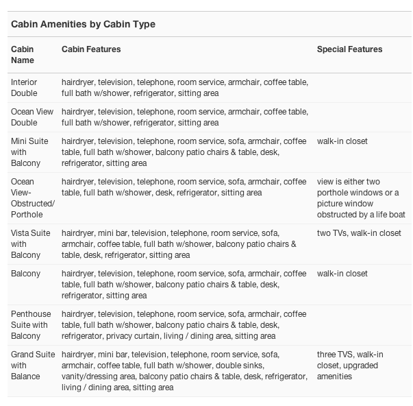 Cabin Amenities by Cabin Type.png