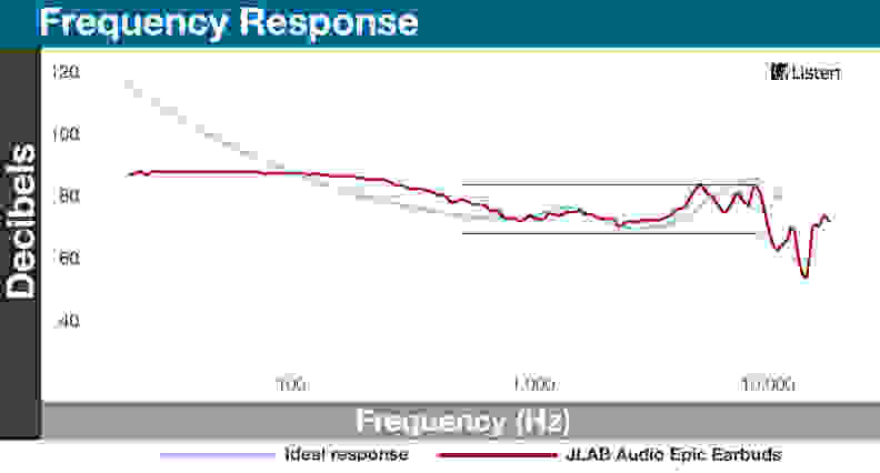 The frequency response sticks fairly close to an equal-loudness contour, which is great news for almost any genre of music.