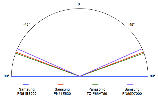 Viewing Angle Chart
