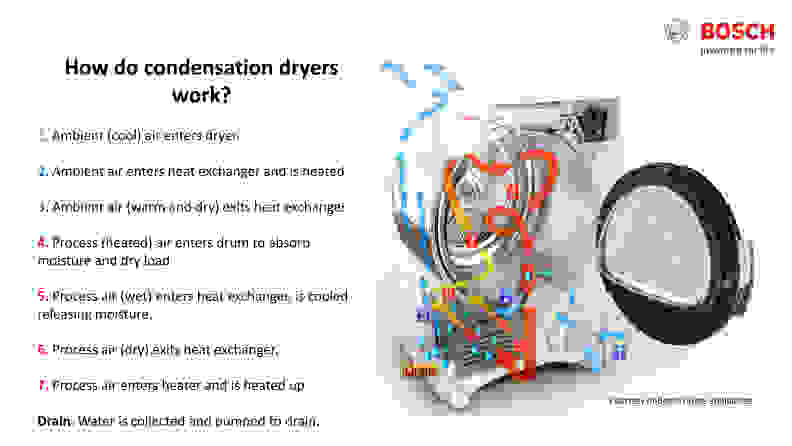 Mike Peebles, the laundry expert at Bosch, provided this diagram to illustrate the dual air flow system in condenser dryers.