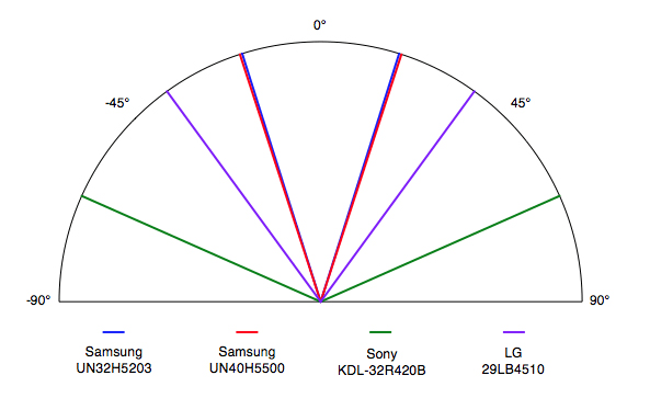 Samsung UN32H5203 viewing angle comparison