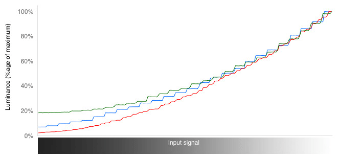 RGB Curves Graph