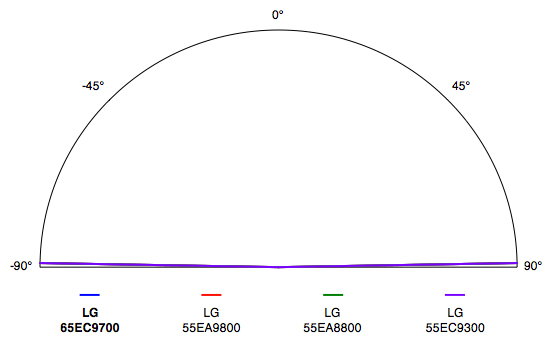 LG 65EC9700 viewing angle test