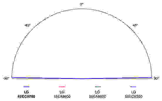 LG 65EC9700 viewing angle test