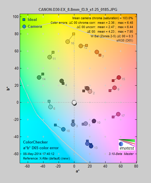 A chart of the Canon PowerShot D30's color performance.