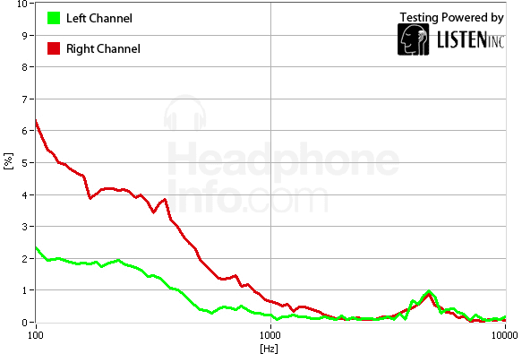Distortion Graph