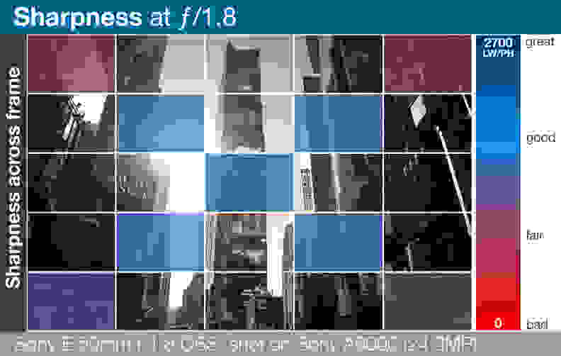 A heatmap of the Sony E 50mm f/1.8 OSS' lens sharpness across entire frame.