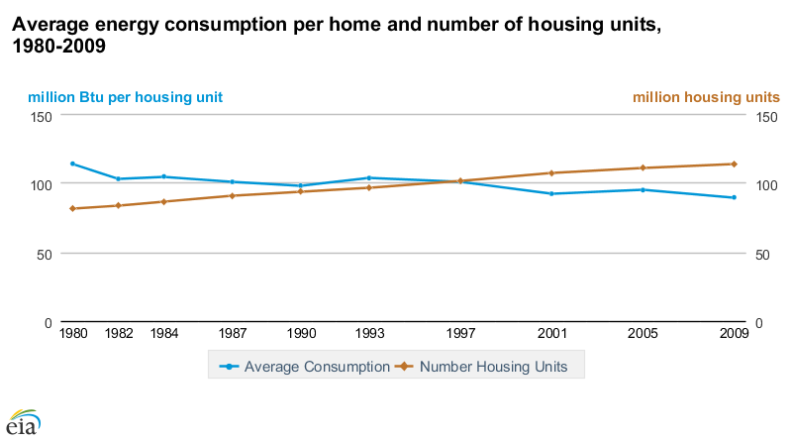 A graph showing energy consumption per home and number of housing units in the U.S.