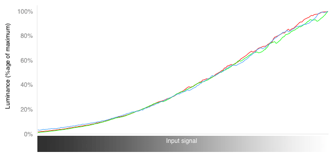 RGB Curves Chart