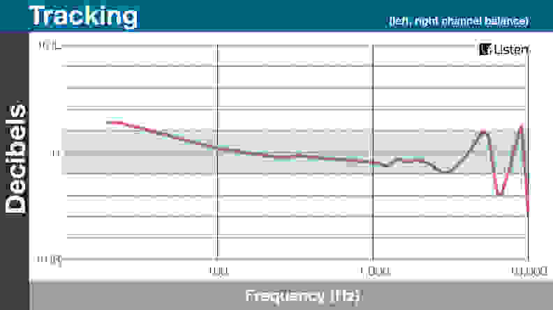 A chart of the Focal Sphear's tracking.