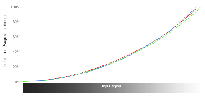 RGB Curves Chart