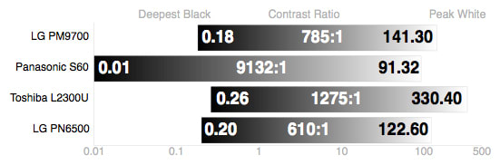 A black level this bright should not be seen on a plasma TV.