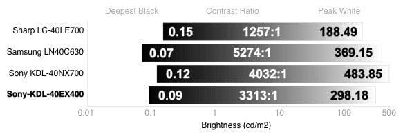 Contrast Chart