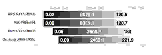 Samsung UN65HU7250 contrast ratio comparison