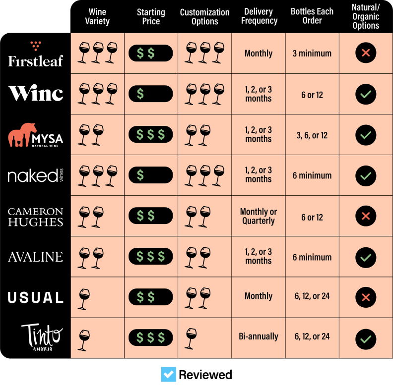 Graphic illustrating cost, offerings, and delivery frequency of each featured wine subscription