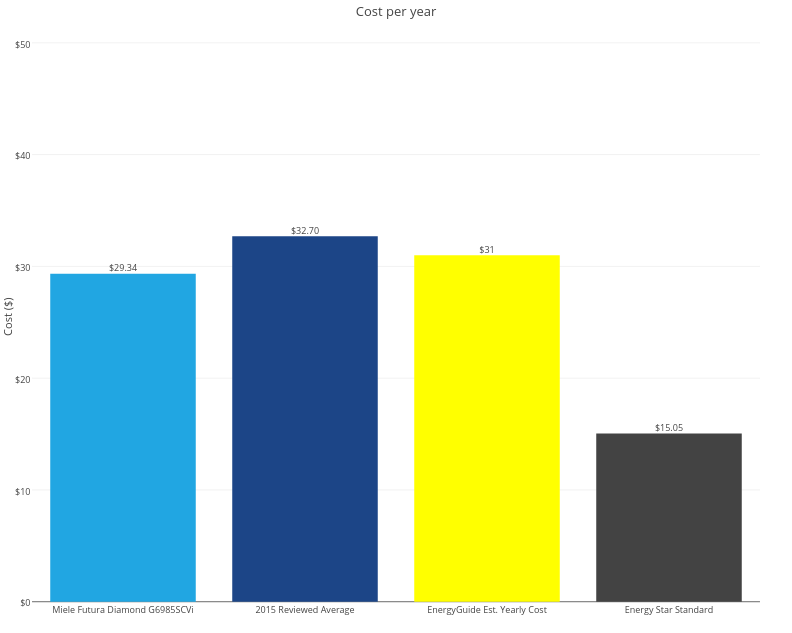 cost per year chart