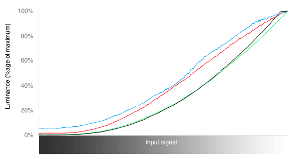 3D RGB Curves Chart
