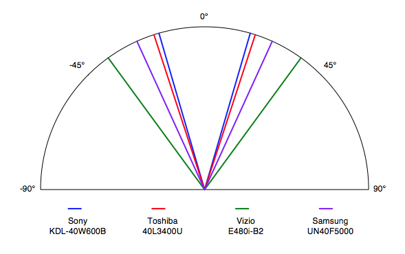sony-kdl-40w600b-Viewing-Angle.jpg
