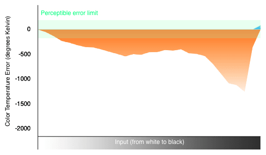Color Temperature Chart