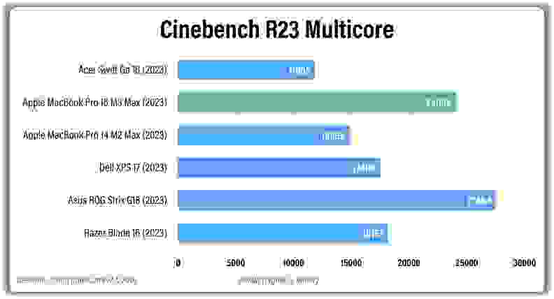 A horizontal bar graph showing the benchmarking results of several laptops.