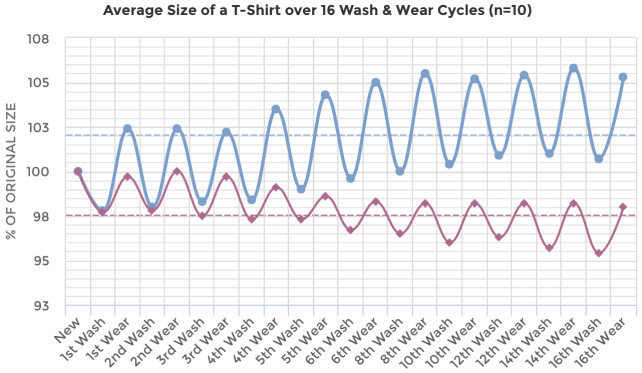 Threadbase Wear-Wash Sizing Data