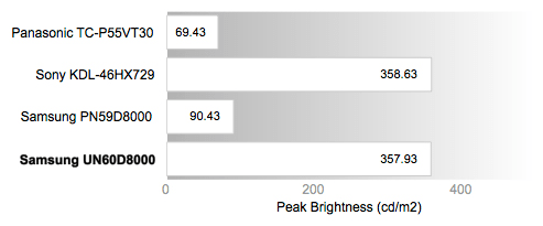 Peak Brightness Chart