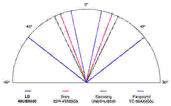 LG 49UB8500 viewing angle chart