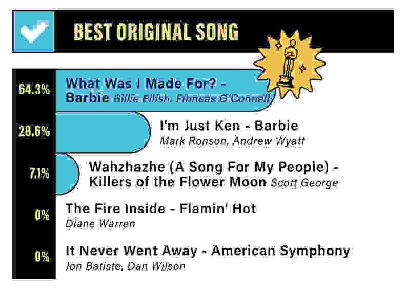 A bar graph depicting the Reviewed staff rankings for Best Original Song: 64.3% for What Was I Made For? from Barbie, 28.6% for I’m Just Ken from Barbie, 7.1% for Wahzhazhe (A Song for My People) from Killers of the Flower Moon, 0% for The Fire Inside from Flamin’ Hot, and 0% for It Never went Away from American Symphony.
