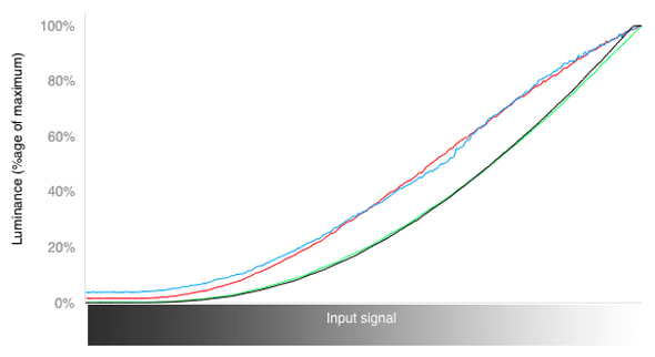 RGB Curves Chart