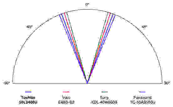 Toshiba 50L2400U viewing angle