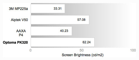 Peak Brightness Comparison Graph