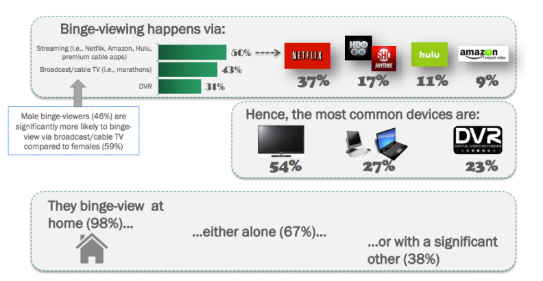 An infographic showing binge-viewing habits according to the Annalect survey.