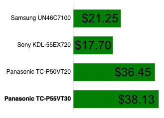 Power Consumption Chart