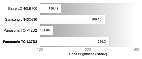 Peak Brightness Chart