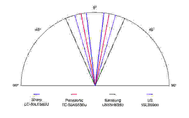 Sharp LC-60LE660U viewing angle