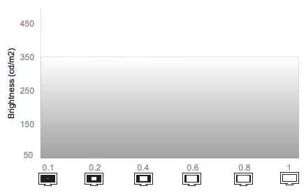 White Falloff Chart