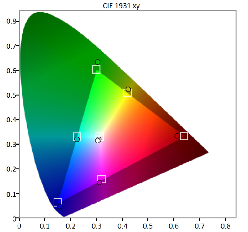 Philips 288P6 color coverage NTSC %